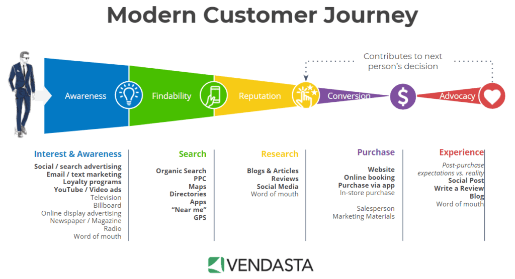 Modern Customer Journey Full