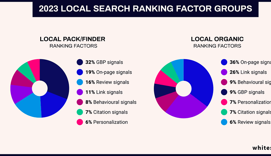 2023 local search ranking factor group weighting